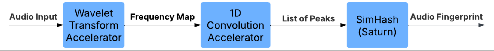 Audio Fingerprinting Application Flowchart