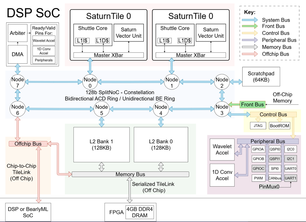 /projects/tapeout/dsp25_block_diagram.png