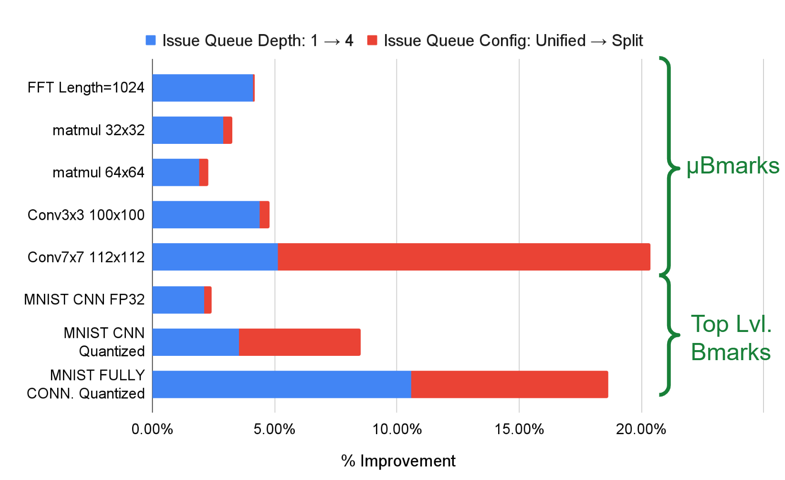 Issue Queue Configuration Exploration