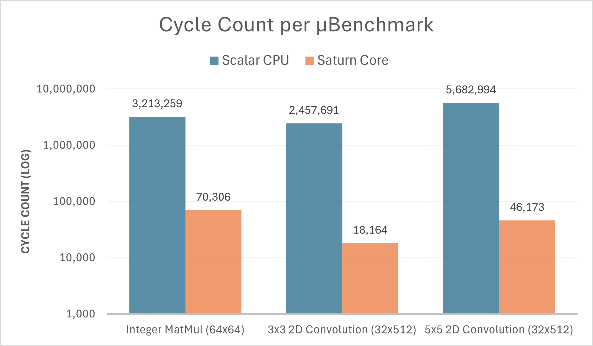 Scalar vs. Saturn Core Performance Comparison